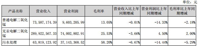 占公司主營業務收入或主營業務利潤 10%以上的產品情況
