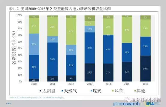 2010~2016年美國新能源構成比例
