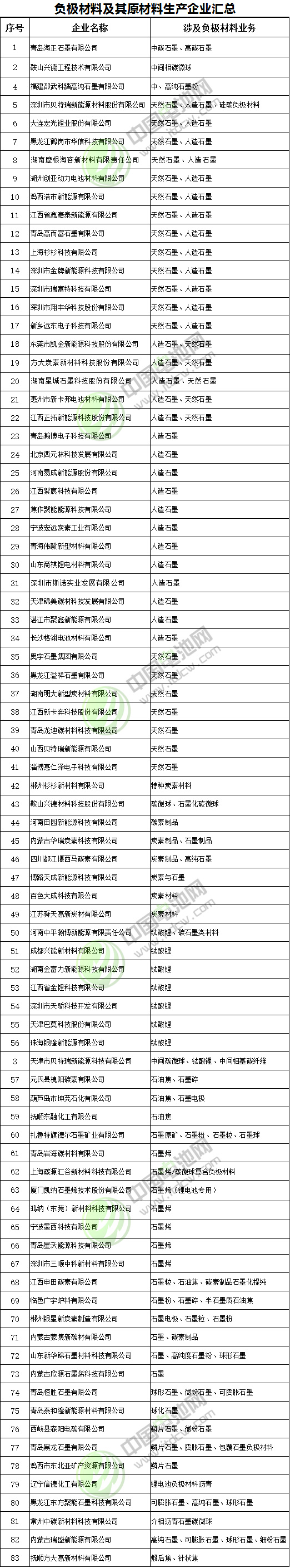 83家負極材料企業盤點 硅碳負極成未來發展方向？