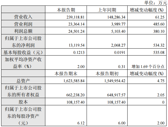 廈門鎢業：2017年一季度凈利1.31億 同比增長534.32%
