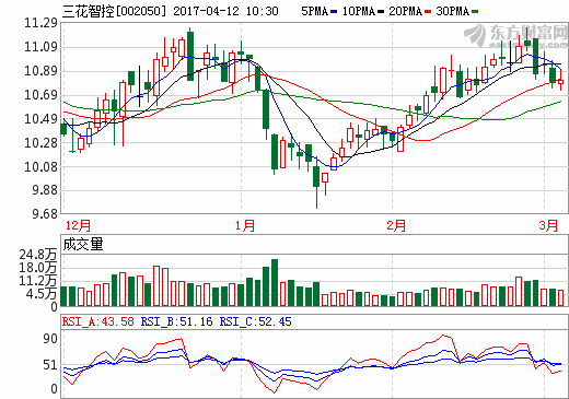 三花智控擬購三花汽零 完善汽車零部件產(chǎn)業(yè)鏈