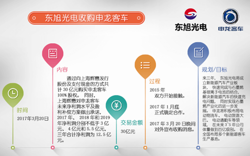 行業重組熱潮澎湃 新能源客車市場新玩家大集合