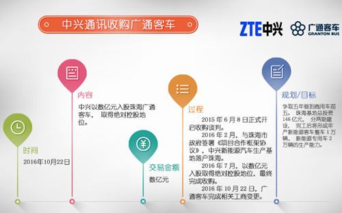 行業重組熱潮澎湃 新能源客車市場新玩家大集合
