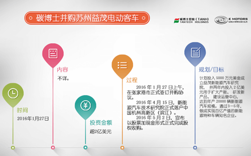行業重組熱潮澎湃 新能源客車市場新玩家大集合