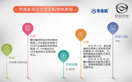 行業重組熱潮澎湃 新能源客車市場新玩家大集合