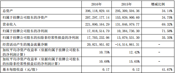 歐賽能源相關(guān)財(cái)務(wù)數(shù)據(jù)