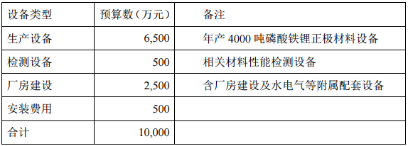 具體投資預(yù)算