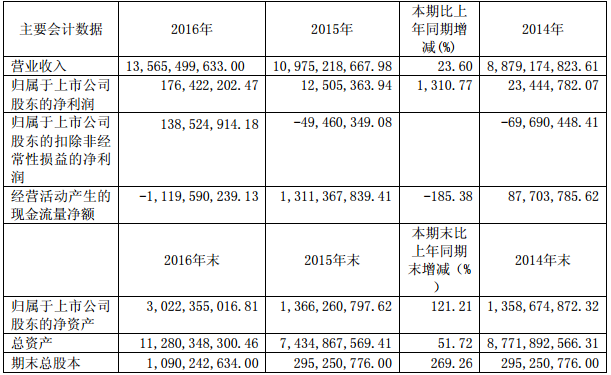 豫光金鉛主要會計數據 單位：元 幣種：人民幣