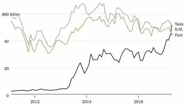 14歲的特斯拉“打敗”114歲的通用！美股互聯網泡沫有多大？