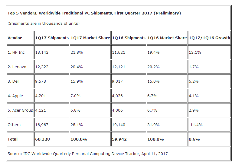 惠普一季度全球出貨量超聯(lián)想 蘋果市場份額僅有7%