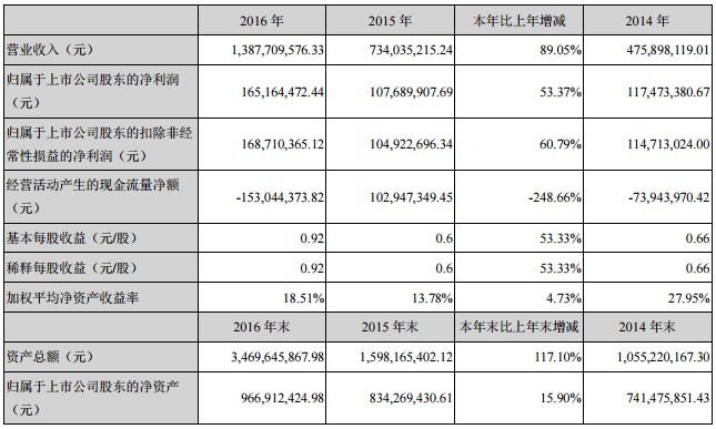 中來(lái)股份：2016年凈利增逾五成 全資子公司簽訂20億重大合同