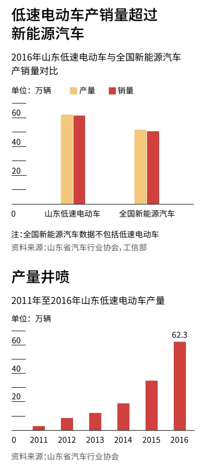 低速電動(dòng)車銷量