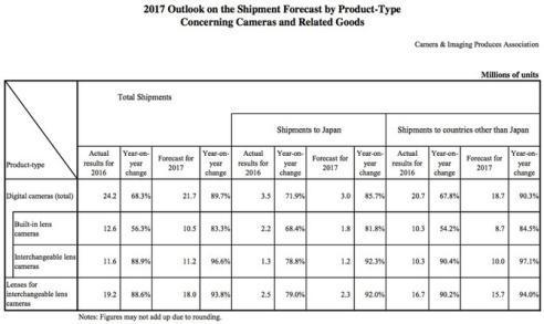 數碼相機正被智能手機殘暴“碾壓” 留給它的時日有多久? 數碼相機正被智能手機殘暴“碾壓” 留給它的時日有多久?