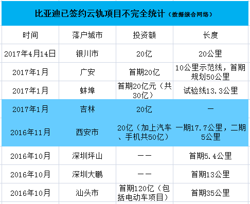 比亞迪“云軌”開進銀川 軌道交通大棋局再落一子 比亞迪“云軌”開進銀川 軌道交通大棋局再落一子