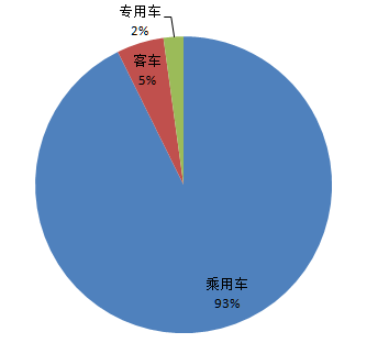 3月新能源汽車產量暴增 純電動客車尤為突出