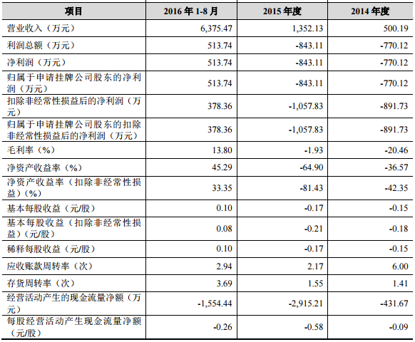 久兆科技新三板掛牌上市 主營(yíng)正極材料磷酸鐵鋰