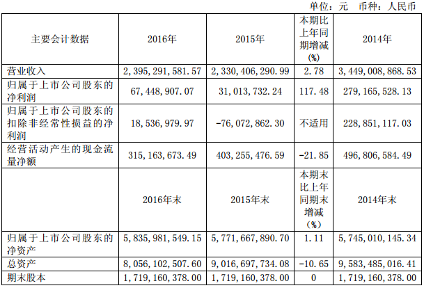 方大炭素：2016年營收23.95億元 生產石墨炭素制品16萬噸