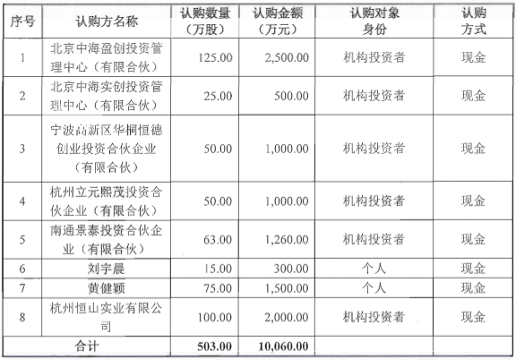 天豐電源2016年?duì)I收2.75億 募資1億用于鋰電池項(xiàng)目設(shè)備購置