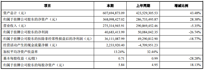 天豐電源2016年?duì)I收2.75億 募資1億用于鋰電池項(xiàng)目設(shè)備購置