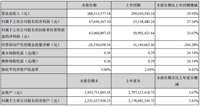 新宙邦：一季度營收3.89億元 同比增長29.93%