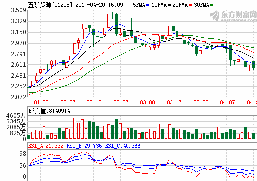 五礦資源 五礦資源