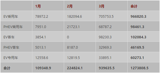 一季度中國汽車電池總需求127.4萬kWh 純電動乘用車占比76%