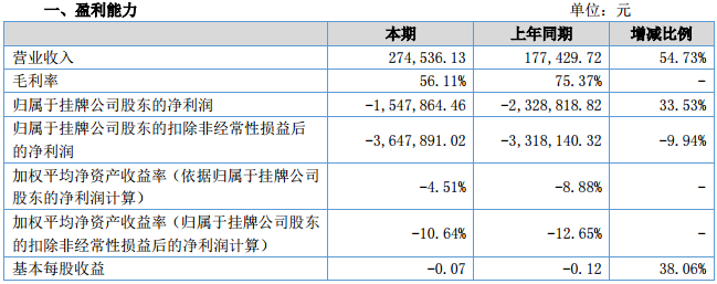 氟特電池：2016年營收27.45萬元 同比增長54.73%