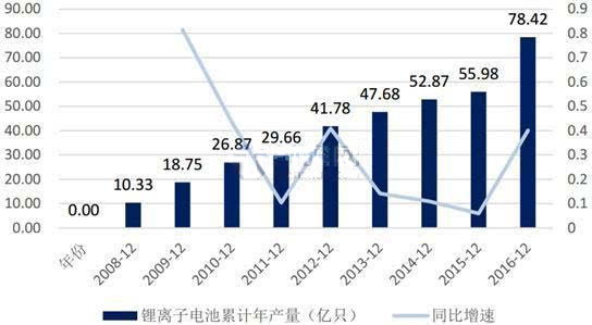 2016年中國(guó)鋰電池產(chǎn)量達(dá)到78.42億只 同比增長(zhǎng)40%