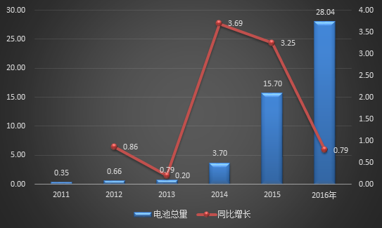 2016年動力電池出貨量達28Gwh 比亞迪等四家占比66%