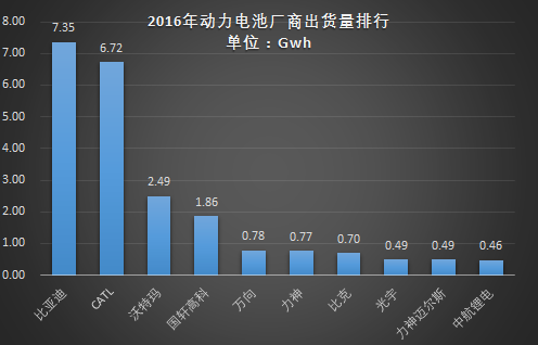 2016年動力電池出貨量達28Gwh 比亞迪等四家占比66%
