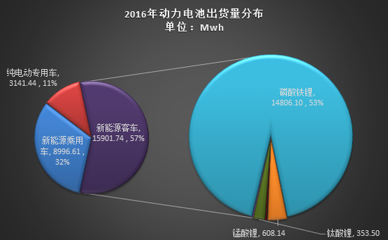 2016年動力電池出貨量達28Gwh 比亞迪等四家占比66%