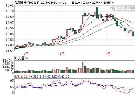 晶盛機(jī)電：中標(biāo)4億元光伏工程項(xiàng)目設(shè)備采購項(xiàng)目