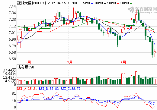 冠城大通 冠城大通