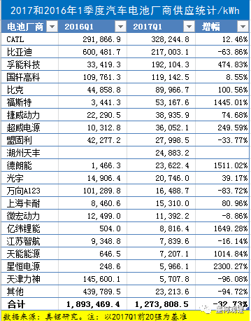 2017年1季度前20強供應量同比變化統計