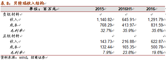 特斯拉市值超福特：電池新材料的技術革新