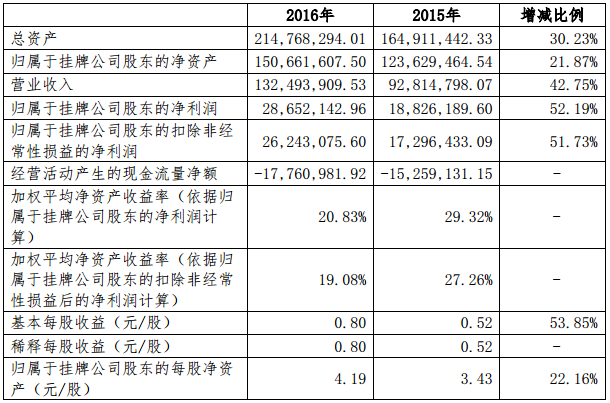 時代高科：2016年營收1.32億元 凈利2865萬元