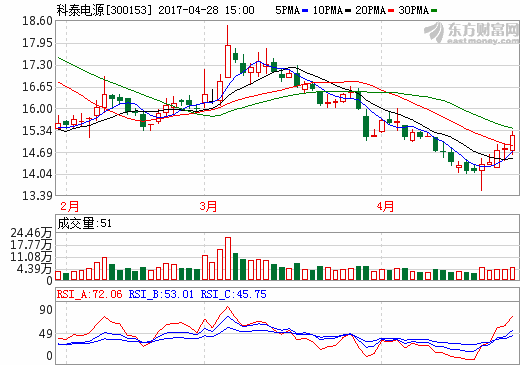 出售標的成為松下合作伙伴 科泰電源與特斯拉概念擦肩而過
