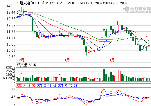 東旭光電一季報(bào)營收大增 進(jìn)軍新能源汽車成最大看點(diǎn)