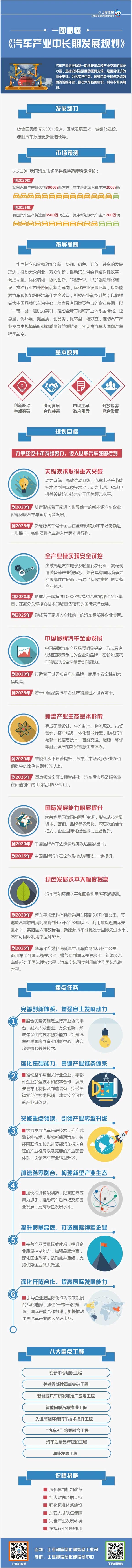 工信部:一圖看懂《汽車產業中長期發展規劃》 工信部:一圖看懂《汽車產業中長期發展規劃》