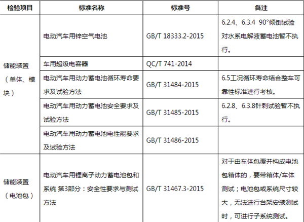 新能源汽車要上公告 動(dòng)力電池需經(jīng)過哪些檢驗(yàn)？