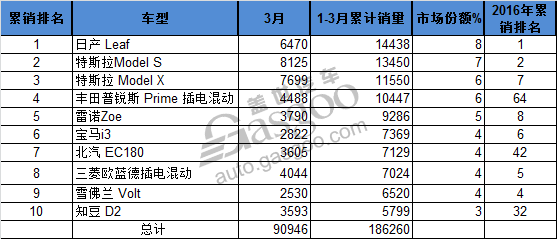 3月份全球暢銷電動車Top10