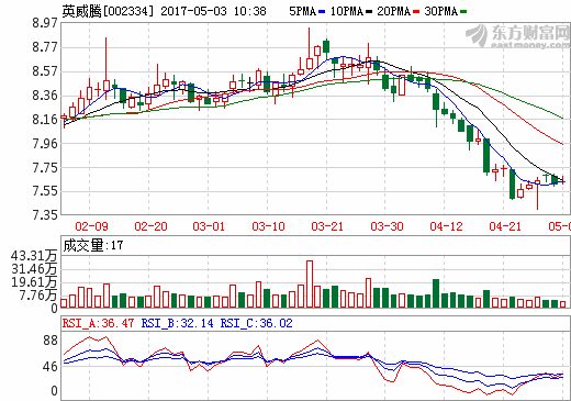 英威騰:擬投資5000萬元參與設立新能源汽車產業基 英威騰:擬投資5000萬元參與設立新能源汽車產業基