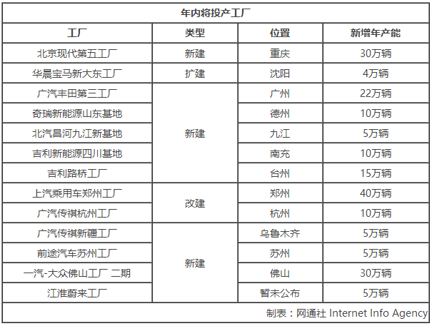 13家新工廠年內將投產 再增近200萬產能