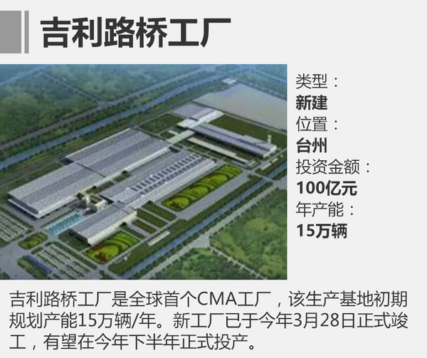 13家新工廠年內將投產 再增近200萬產能 13家新工廠年內將投產 再增近200萬產能