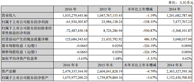 超華科技去年營收10.35億 新增年產3000噸鋰電銅箔生產設備