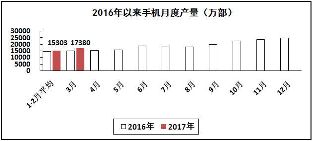 通信設(shè)備行業(yè)生產(chǎn)保持兩位數(shù)高速增長(zhǎng) 通信設(shè)備行業(yè)生產(chǎn)保持兩位數(shù)高速增長(zhǎng)