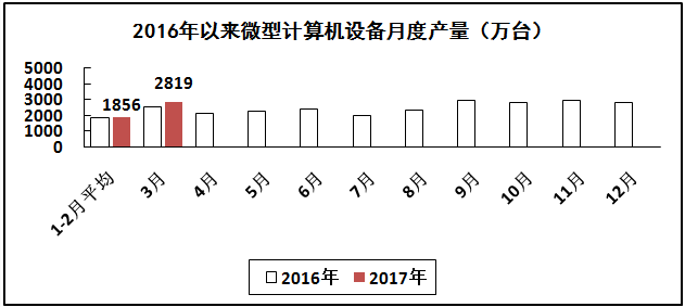計(jì)算機(jī)行業(yè)生產(chǎn)增速繼續(xù)回升,出口形勢(shì)有所好轉(zhuǎn) 計(jì)算機(jī)行業(yè)生產(chǎn)增速繼續(xù)回升,出口形勢(shì)有所好轉(zhuǎn)