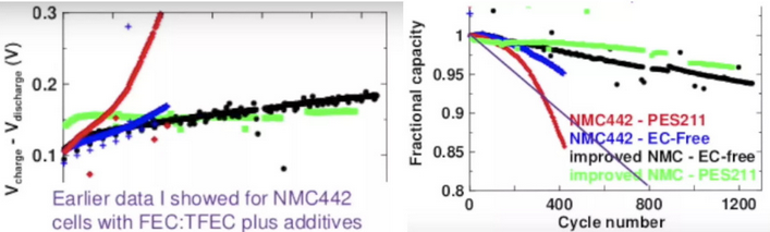 特斯拉放大招:Model 3行駛48萬公里電池組容量僅衰減5% 特斯拉放大招:Model 3行駛48萬公里電池組容量僅衰減5%