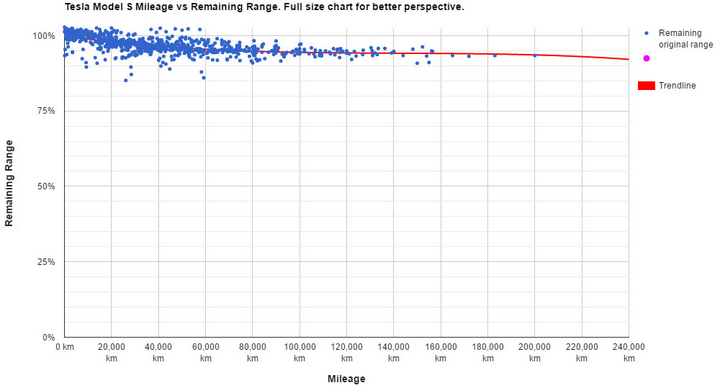 特斯拉放大招:Model 3行駛48萬公里電池組容量僅衰減5% 特斯拉放大招:Model 3行駛48萬公里電池組容量僅衰減5%