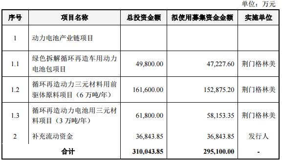 募集資金金額及用途